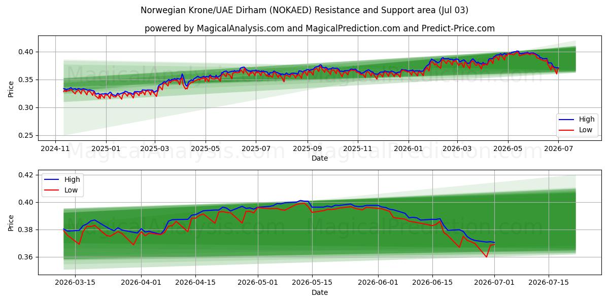  노르웨이 크로네/UAE 디르함 (NOKAED) Support and Resistance area (02 Jul) 