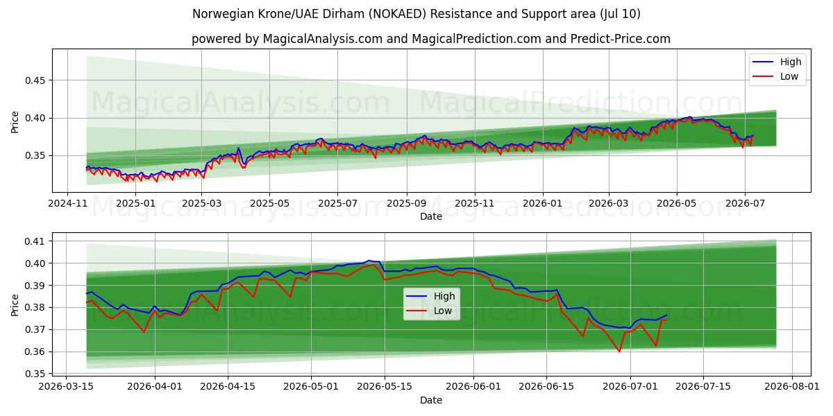 Norwegian Krone/UAE Dirham (NOKAED) Support and Resistance area (09 Jul) 