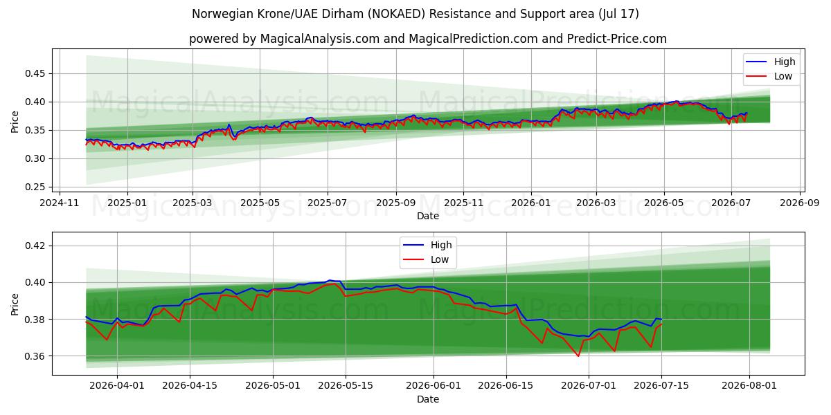 नॉर्वेजियन क्रोन/यूएई दिरहम (NOKAED) Support and Resistance area (16 Jul) 