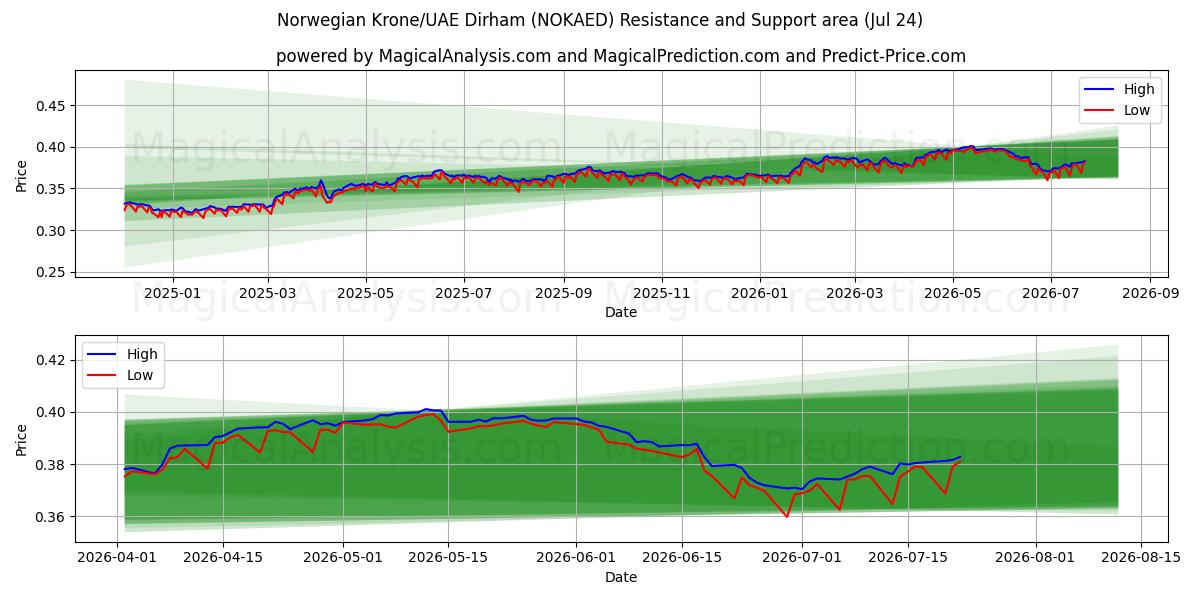  Noorse kroon/VAE-dirham (NOKAED) Support and Resistance area (23 Jul) 