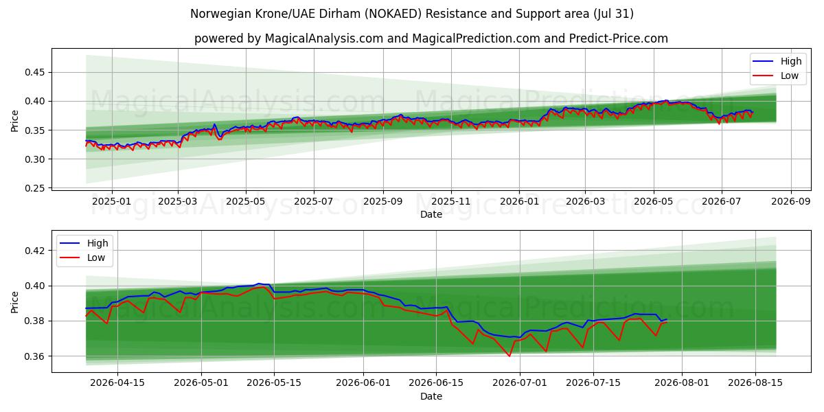  Norwegian Krone/UAE Dirham (NOKAED) Support and Resistance area (30 Jul) 
