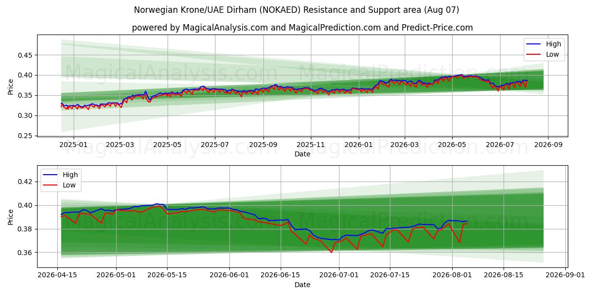  Norjan kruunu/UAE dirham (NOKAED) Support and Resistance area (06 Aug) 