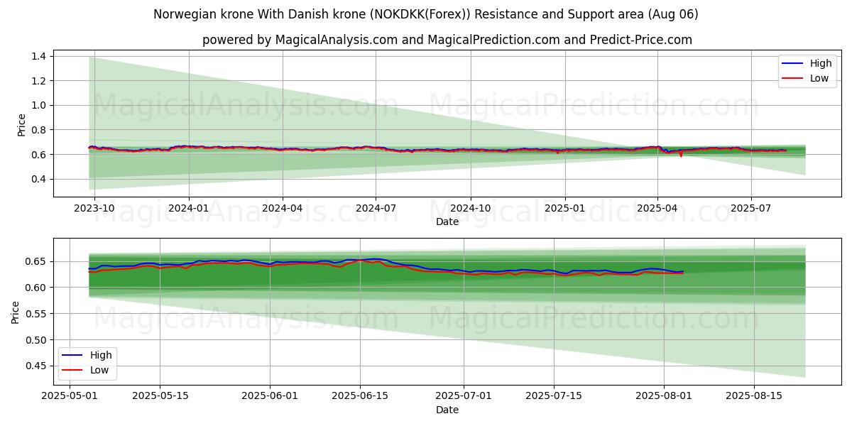  Corona noruega Con corona danesa (NOKDKK(Forex)) Support and Resistance area (01 Aug) 