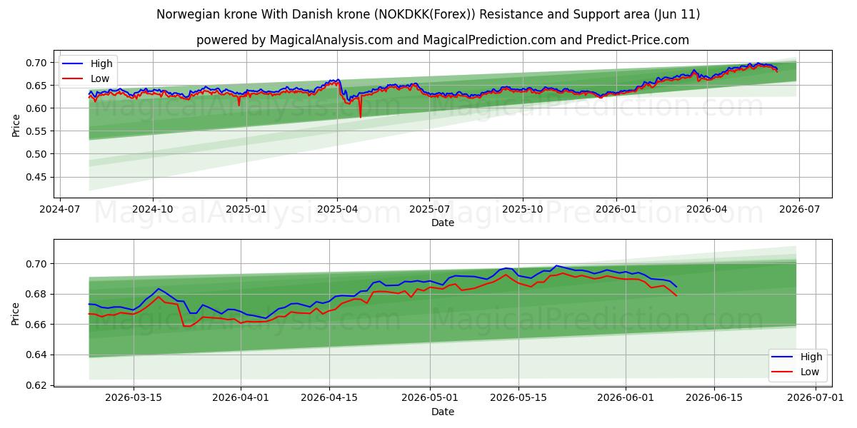  کرون نروژ با کرون دانمارک (NOKDKK(Forex)) Support and Resistance area (10 Jun) 