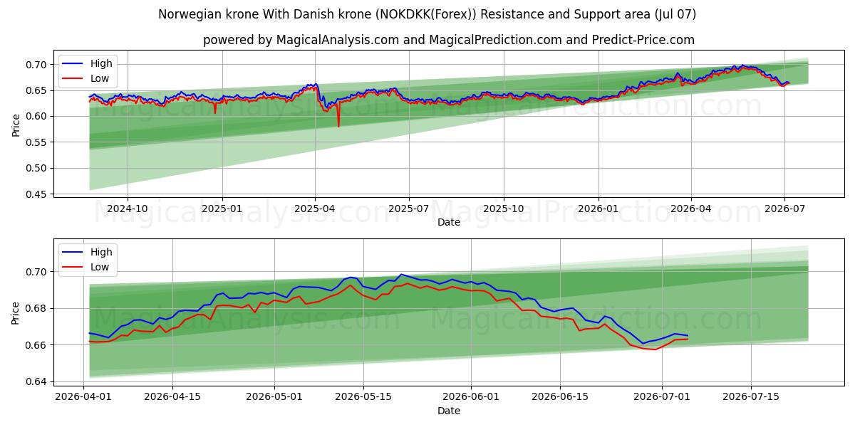  挪威克朗 与 丹麦克朗 (NOKDKK(Forex)) Support and Resistance area (06 Jul) 