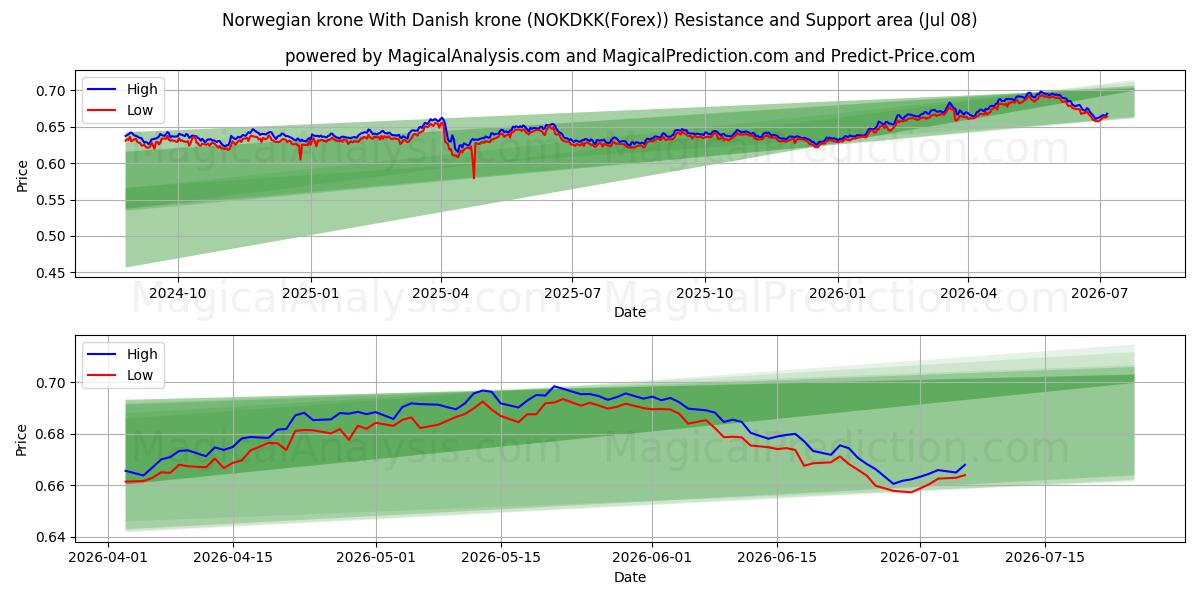  Noorse kroon Met Deense kroon (NOKDKK(Forex)) Support and Resistance area (07 Jul) 