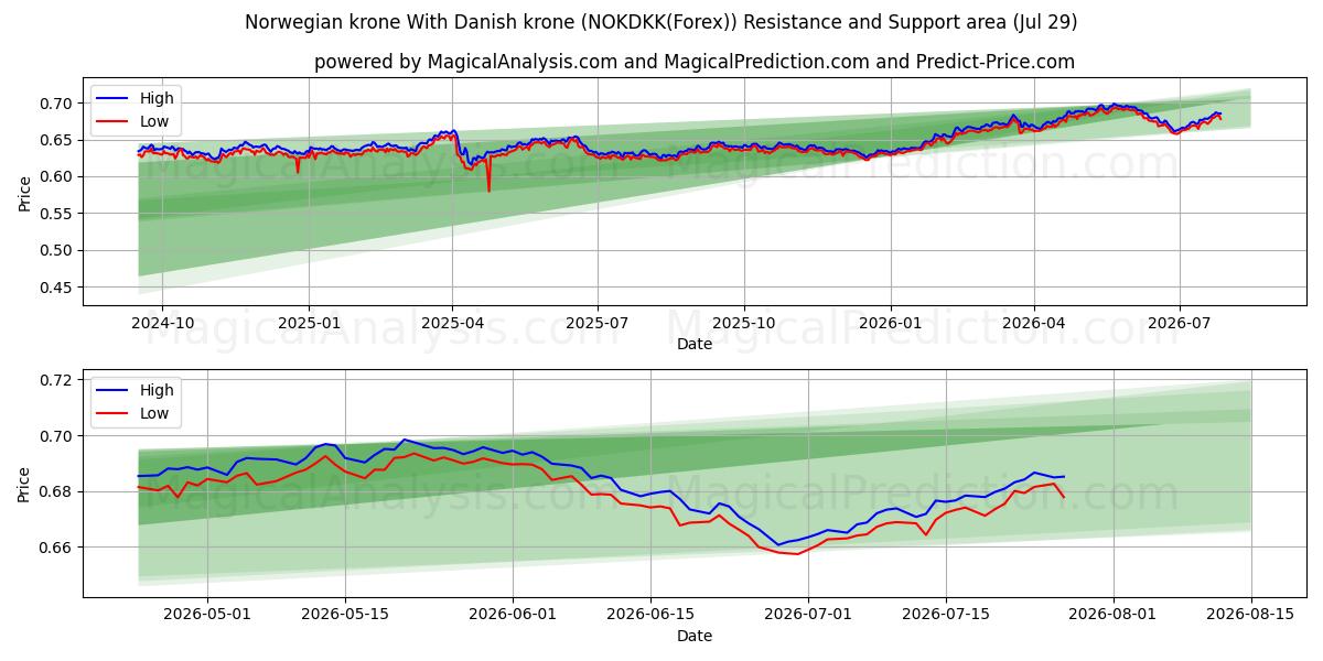  Corona noruega Con corona danesa (NOKDKK(Forex)) Support and Resistance area (28 Jul) 