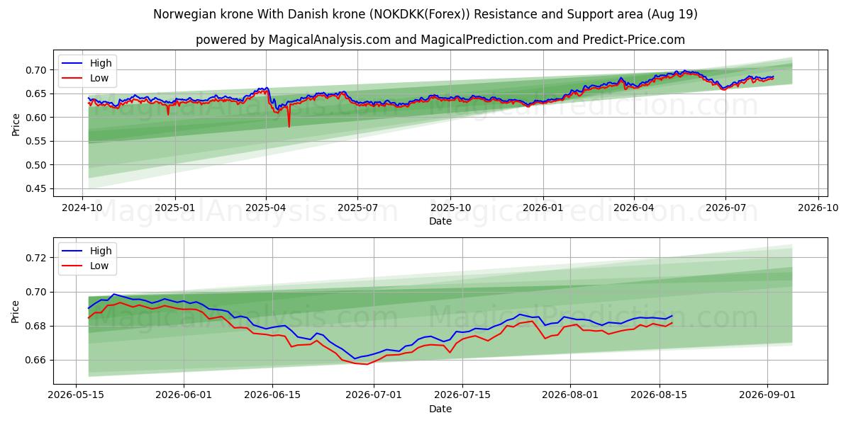  Norwegian krone With Danish krone (NOKDKK(Forex)) Support and Resistance area (18 Aug) 