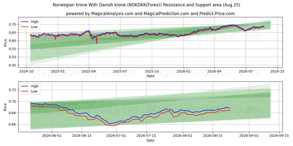  挪威克朗 与 丹麦克朗 (NOKDKK(Forex)) Support and Resistance area (24 Aug) 