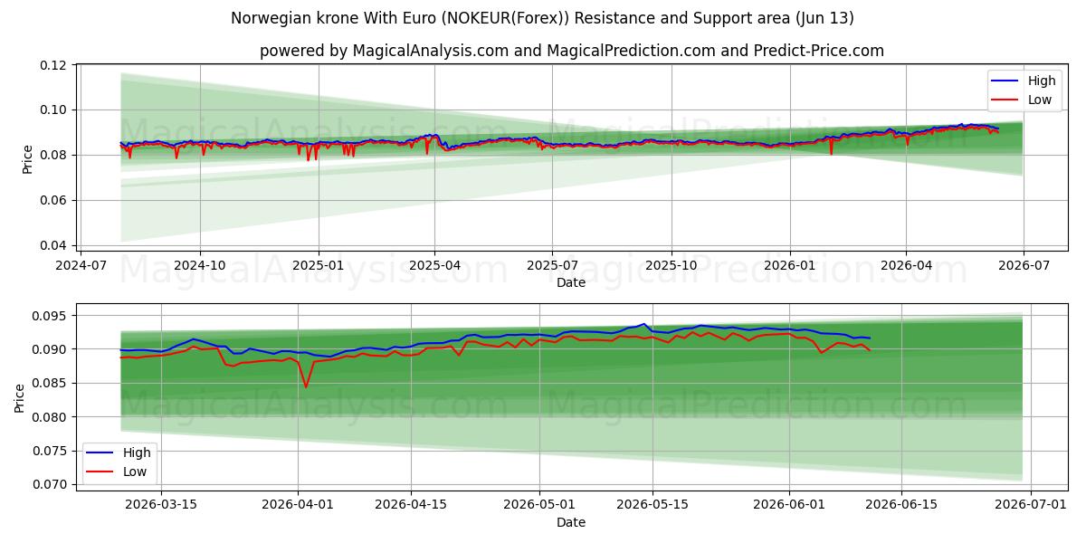  Norwegian krone With Euro (NOKEUR(Forex)) Support and Resistance area (02 Jun) 