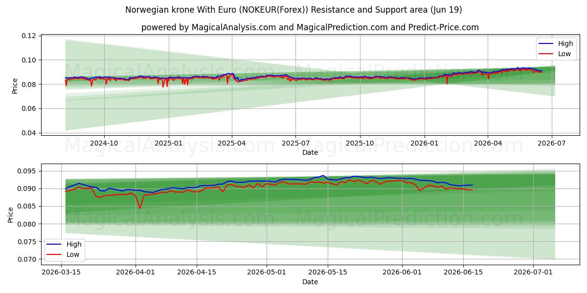  Norsk krone med euro (NOKEUR(Forex)) Support and Resistance area (18 Jun) 