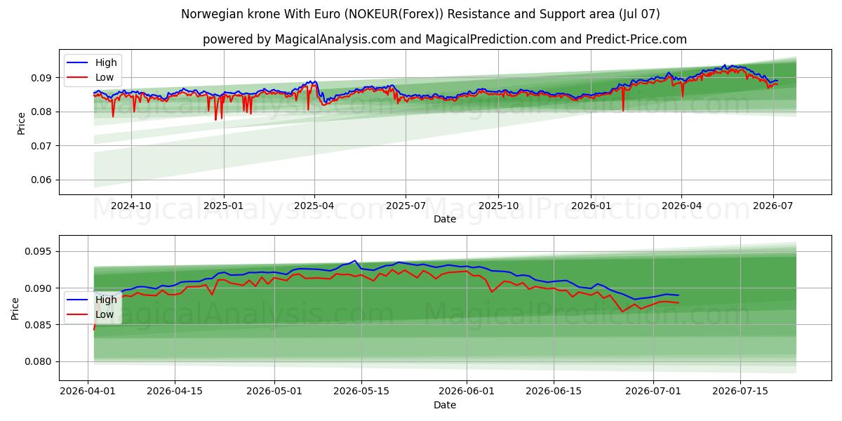  Norwegian krone With Euro (NOKEUR(Forex)) Support and Resistance area (06 Jul) 