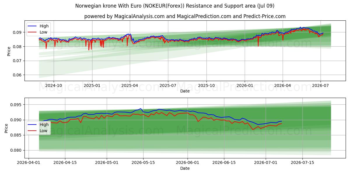  Norjan kruunu Euron kanssa (NOKEUR(Forex)) Support and Resistance area (08 Jul) 