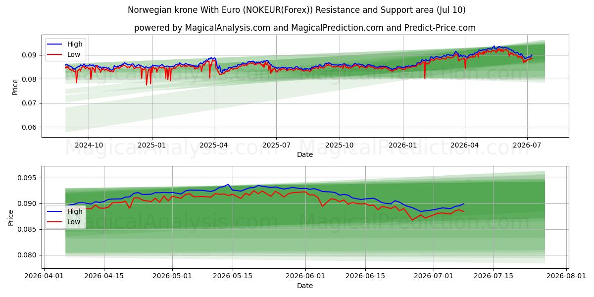  الكرونة النرويجية مع اليورو (NOKEUR(Forex)) Support and Resistance area (09 Jul) 