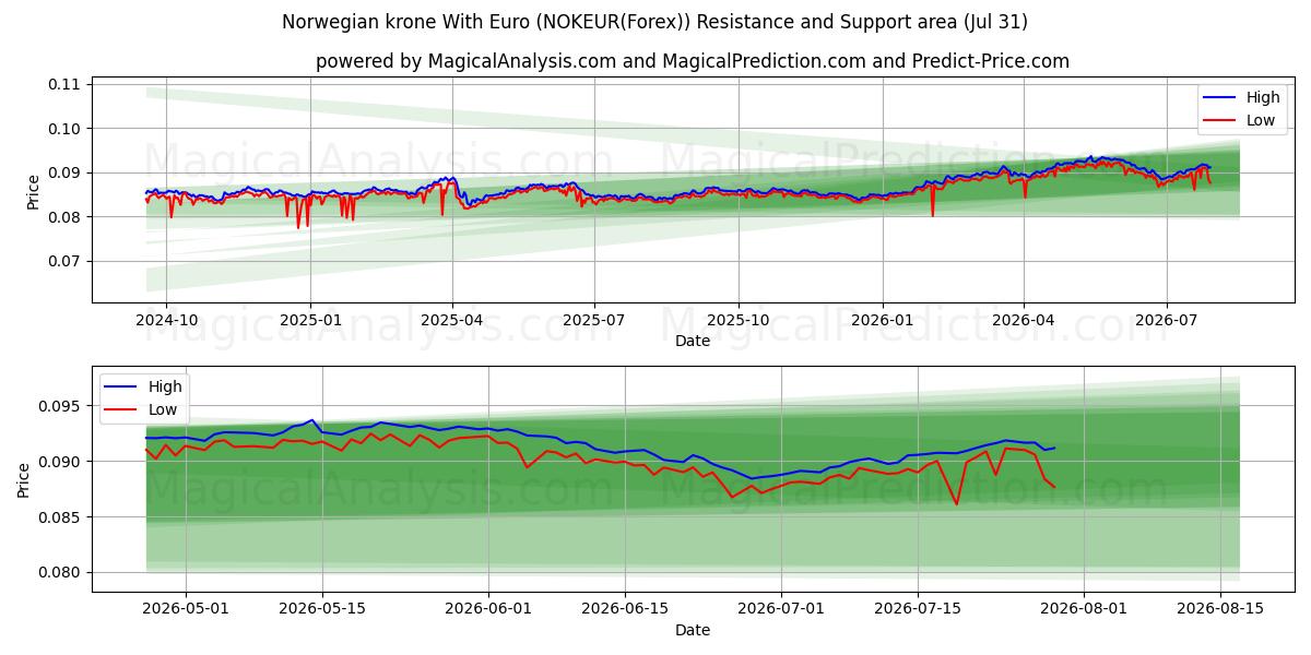  ノルウェー クローネ (ユーロあり) (NOKEUR(Forex)) Support and Resistance area (30 Jul) 