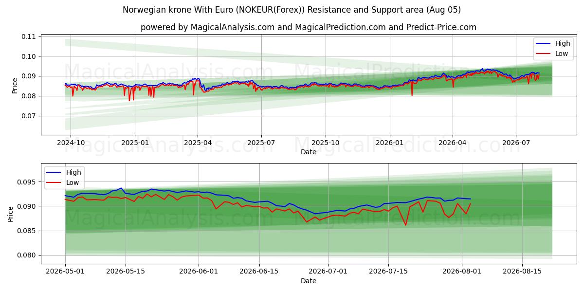 Coroa norueguesa com euro (NOKEUR(Forex)) Support and Resistance area (02 Aug) 