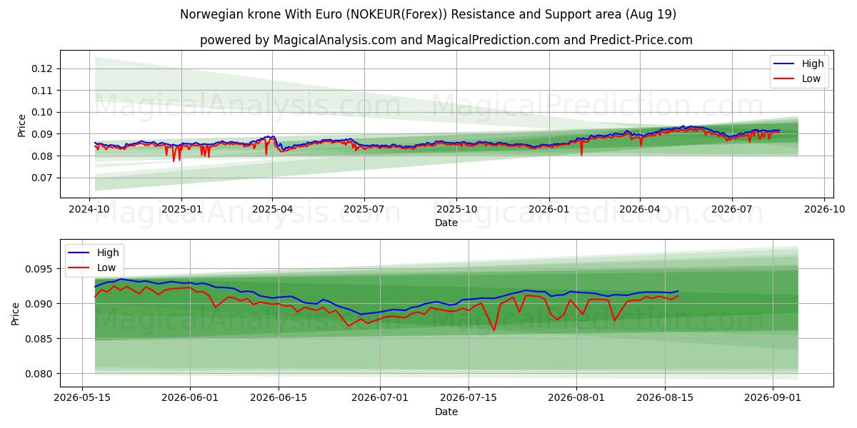  挪威克朗兑欧元 (NOKEUR(Forex)) Support and Resistance area (18 Aug) 