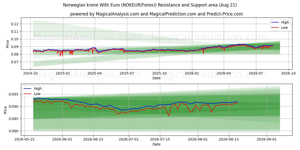  Noorse kroon met euro (NOKEUR(Forex)) Support and Resistance area (20 Aug) 