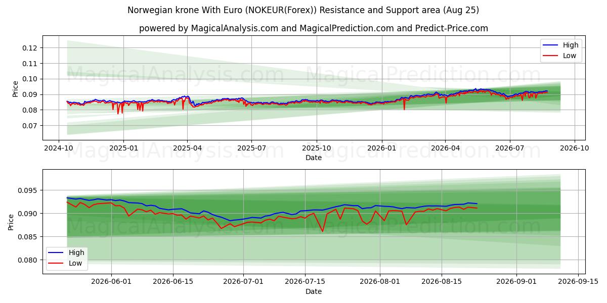  Coroa norueguesa com euro (NOKEUR(Forex)) Support and Resistance area (24 Aug) 