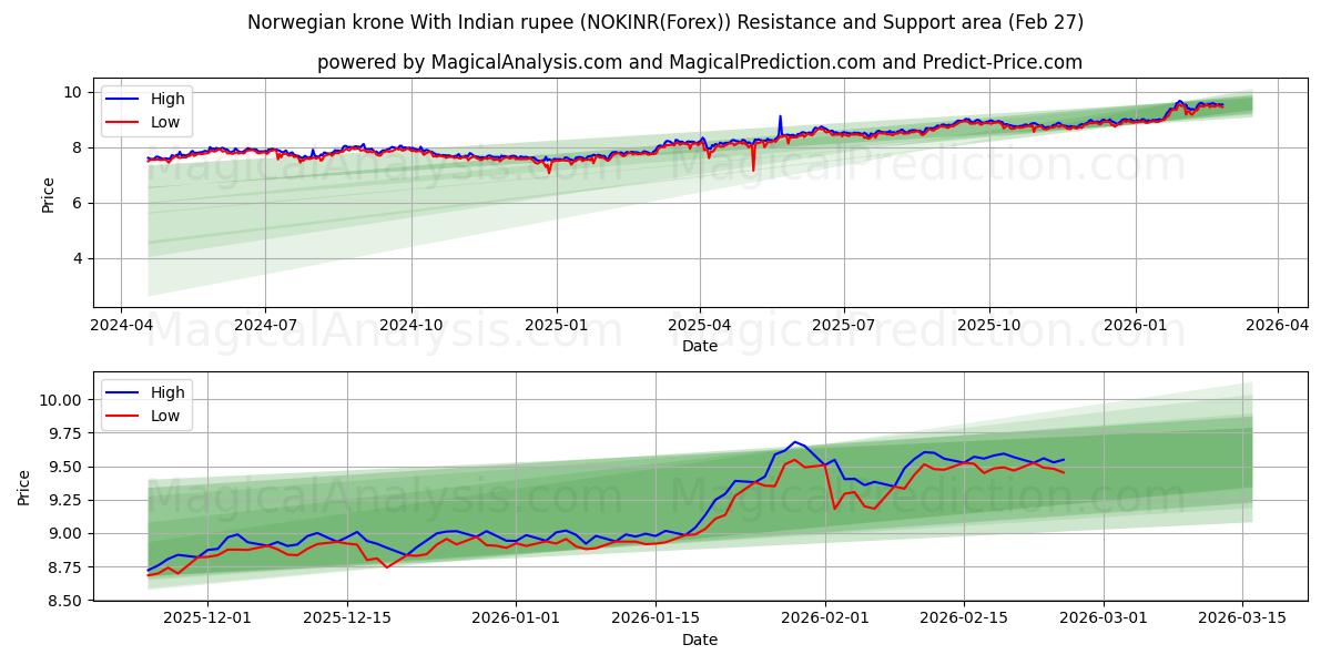  Norske kroner Med indisk rupi (NOKINR(Forex)) Support and Resistance area (26 Feb) 