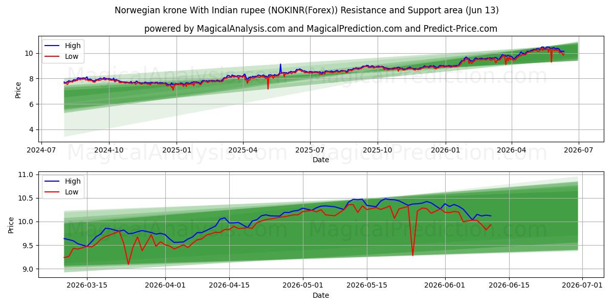  Norwegian krone With Indian rupee (NOKINR(Forex)) Support and Resistance area (12 Jun) 