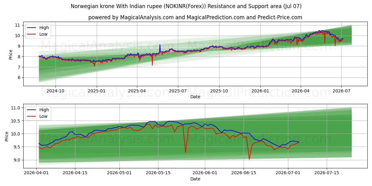  Corona norvegese con rupia indiana (NOKINR(Forex)) Support and Resistance area (06 Jul) 