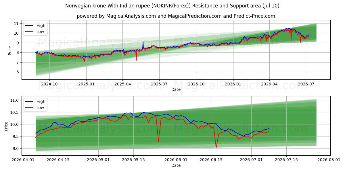  Норвежская крона к индийской рупии (NOKINR(Forex)) Support and Resistance area (09 Jul) 