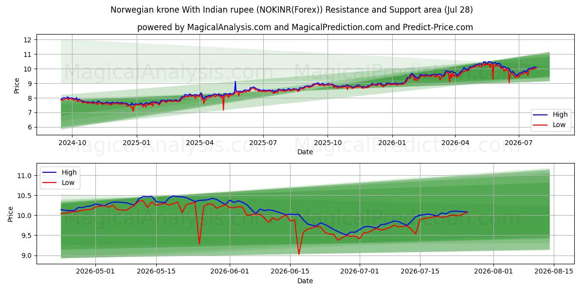  Norwegian krone With Indian rupee (NOKINR(Forex)) Support and Resistance area (27 Jul) 