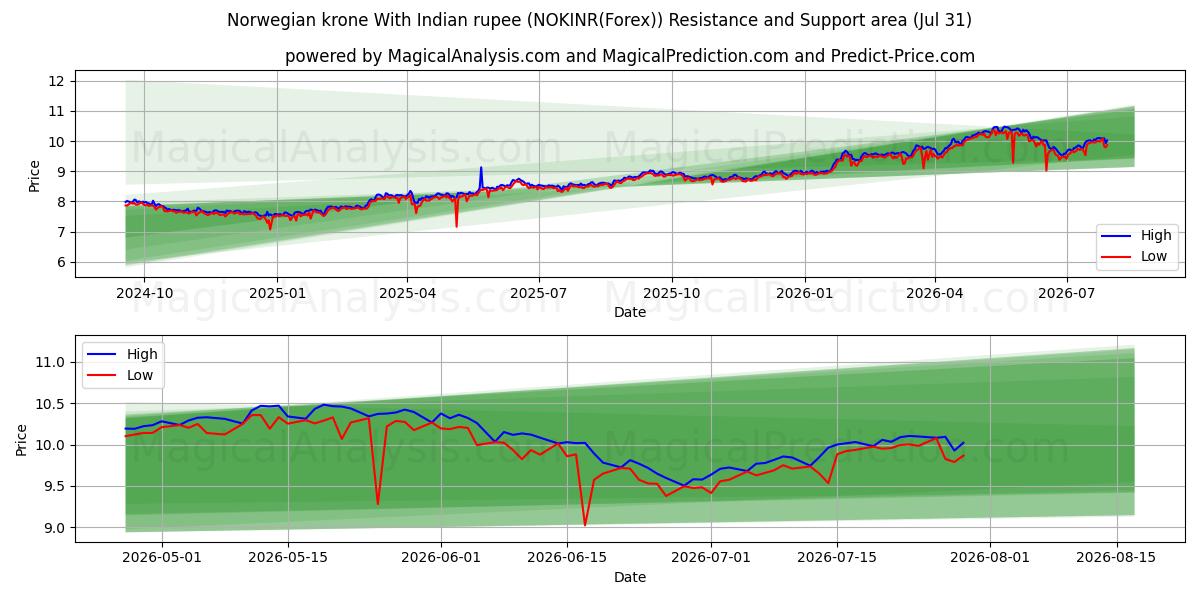  Норвежская крона к индийской рупии (NOKINR(Forex)) Support and Resistance area (30 Jul) 