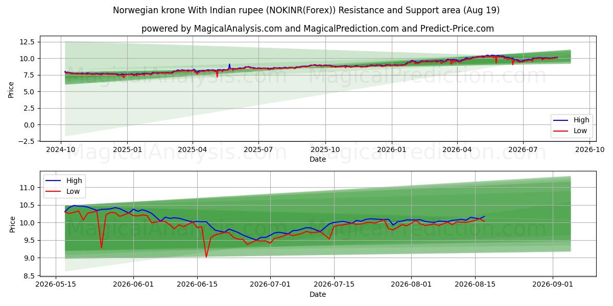  Norjan kruunu Intian rupialla (NOKINR(Forex)) Support and Resistance area (17 Aug) 