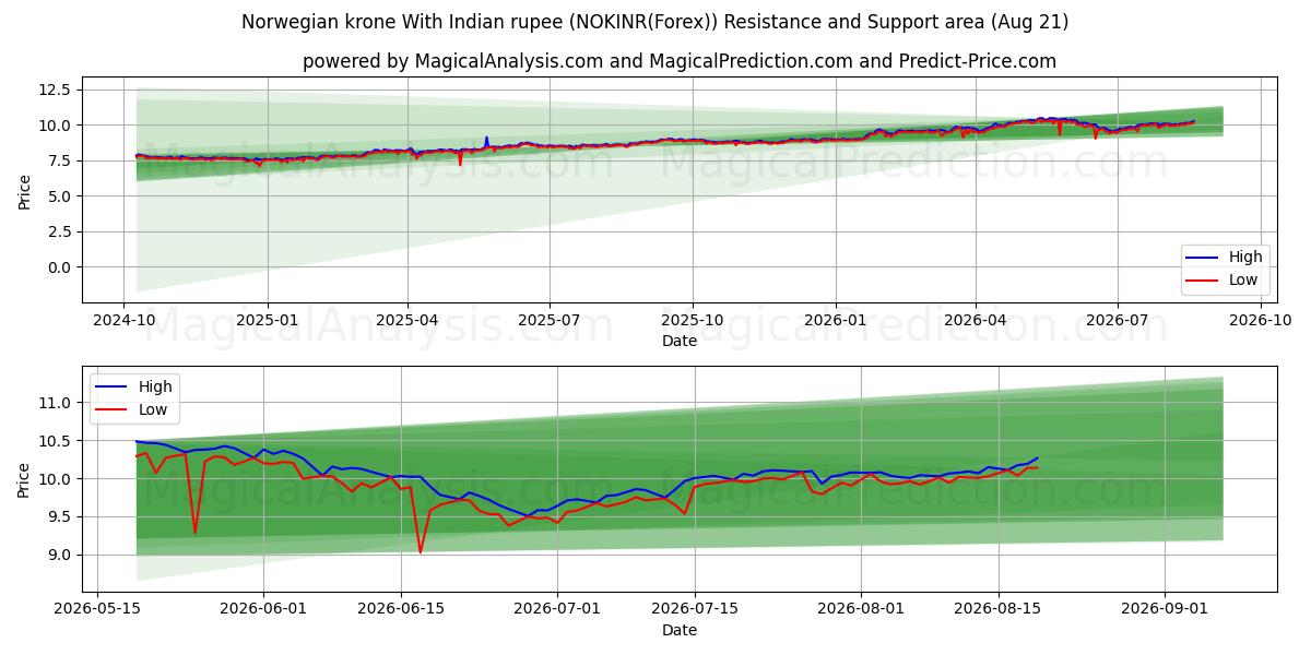  کرون نروژ با روپیه هند (NOKINR(Forex)) Support and Resistance area (19 Aug) 