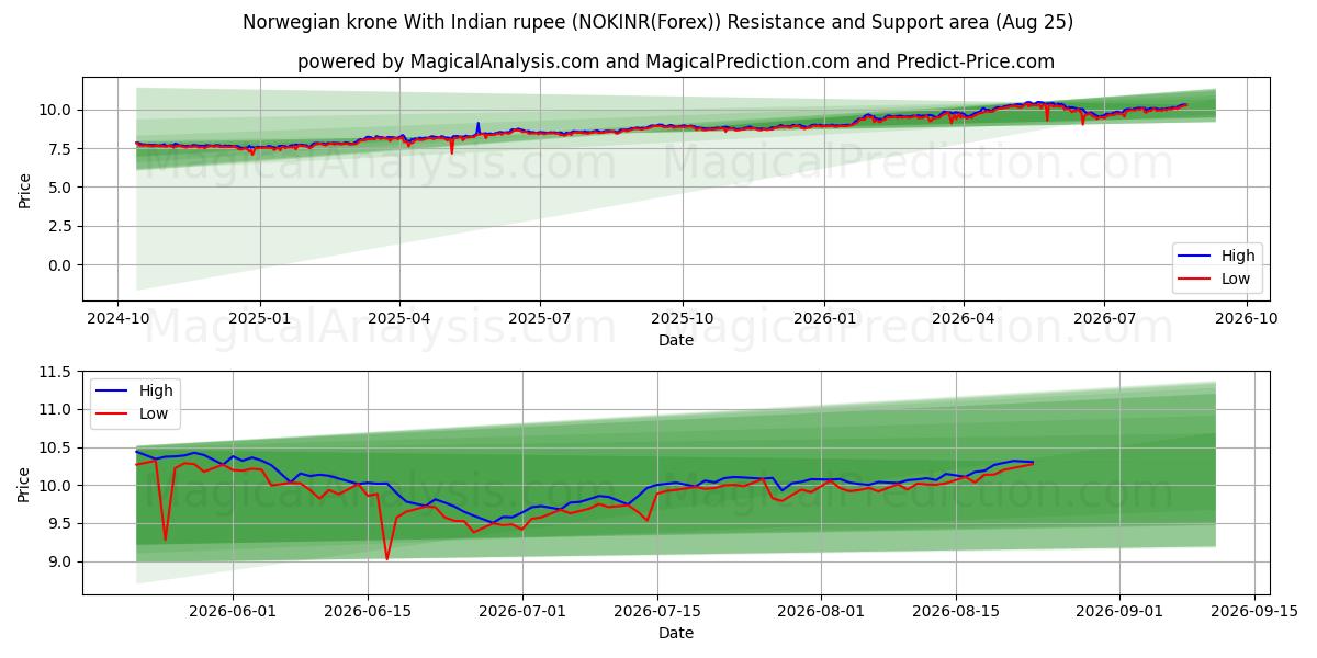  Coroa norueguesa com rupia indiana (NOKINR(Forex)) Support and Resistance area (24 Aug) 