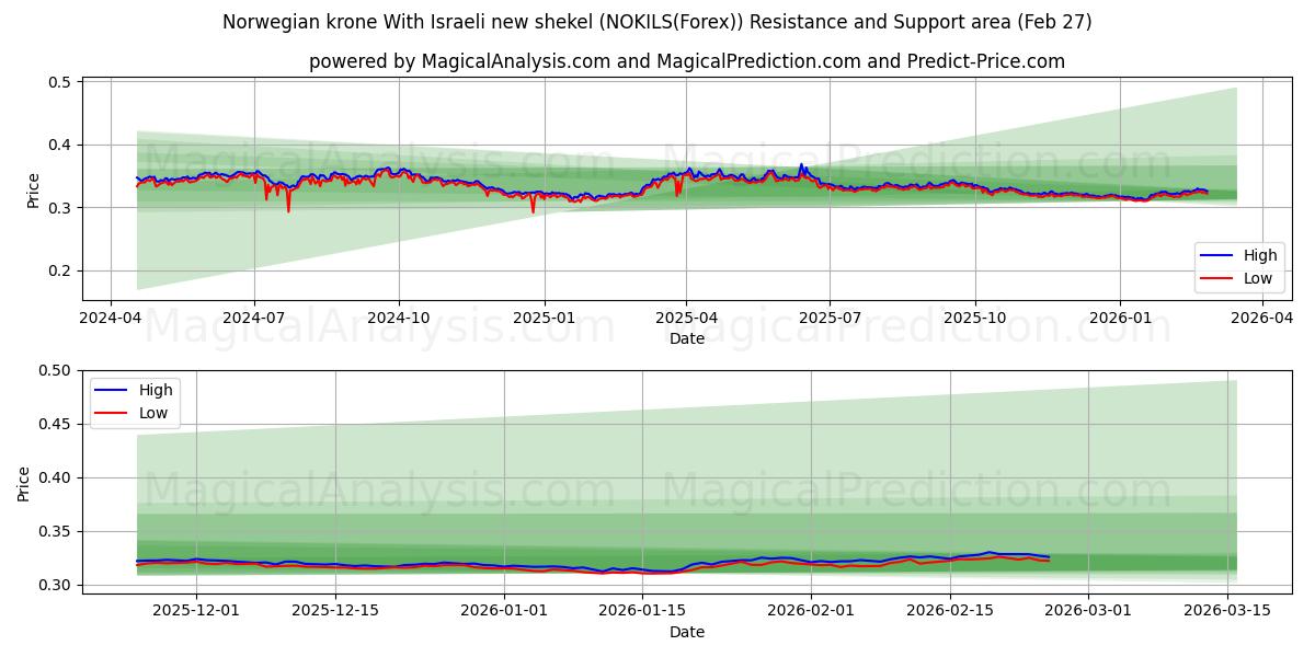 Corona norvegese Con il nuovo shekel israeliano (NOKILS(Forex)) Support and Resistance area (26 Feb) 