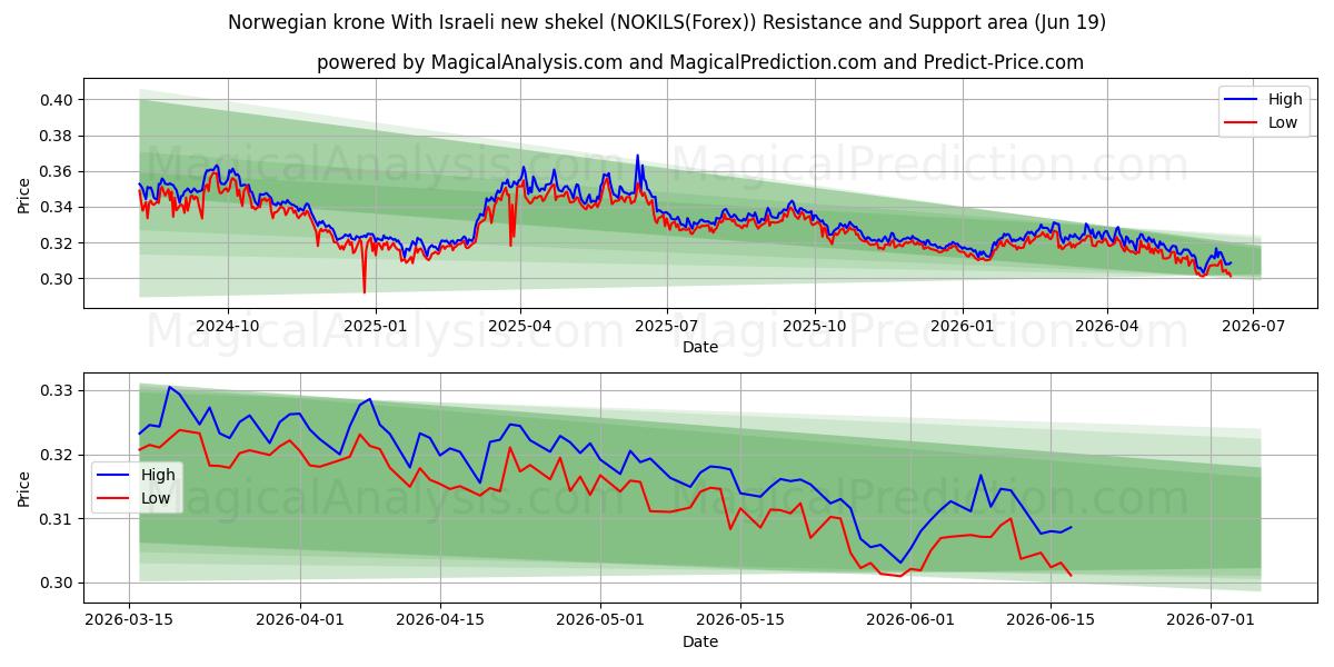  Norsk krone Med nye israelske shekel (NOKILS(Forex)) Support and Resistance area (18 Jun) 