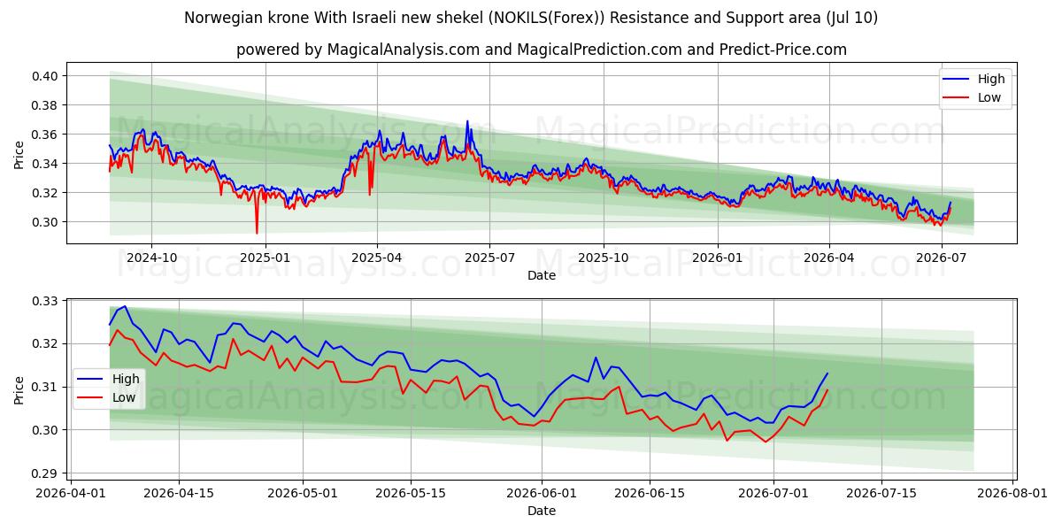  Norwegian krone With Israeli new shekel (NOKILS(Forex)) Support and Resistance area (09 Jul) 