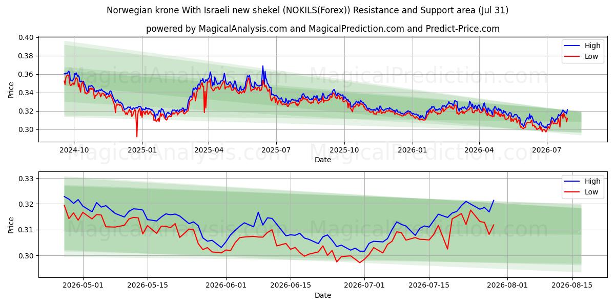  Norwegian krone With Israeli new shekel (NOKILS(Forex)) Support and Resistance area (30 Jul) 