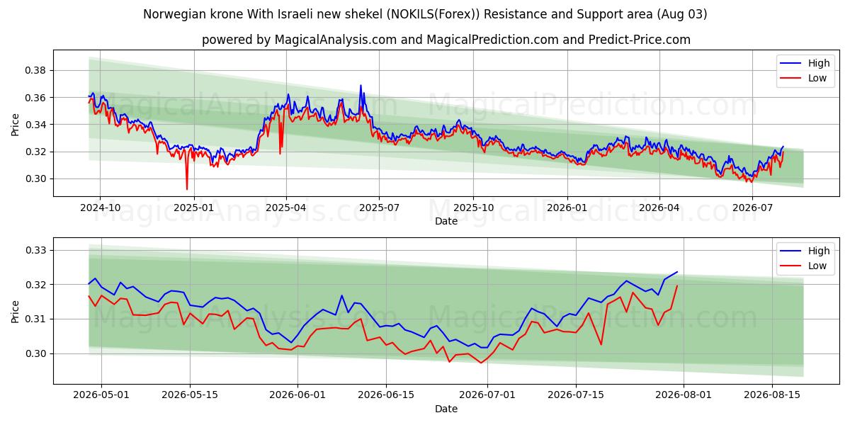  Coroa norueguesa com novo shekel israelense (NOKILS(Forex)) Support and Resistance area (02 Aug) 