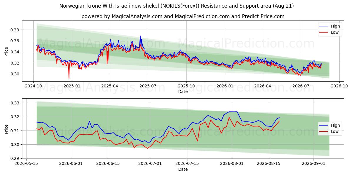 Norwegian krone With Israeli new shekel (NOKILS(Forex)) Support and Resistance area (20 Aug) 