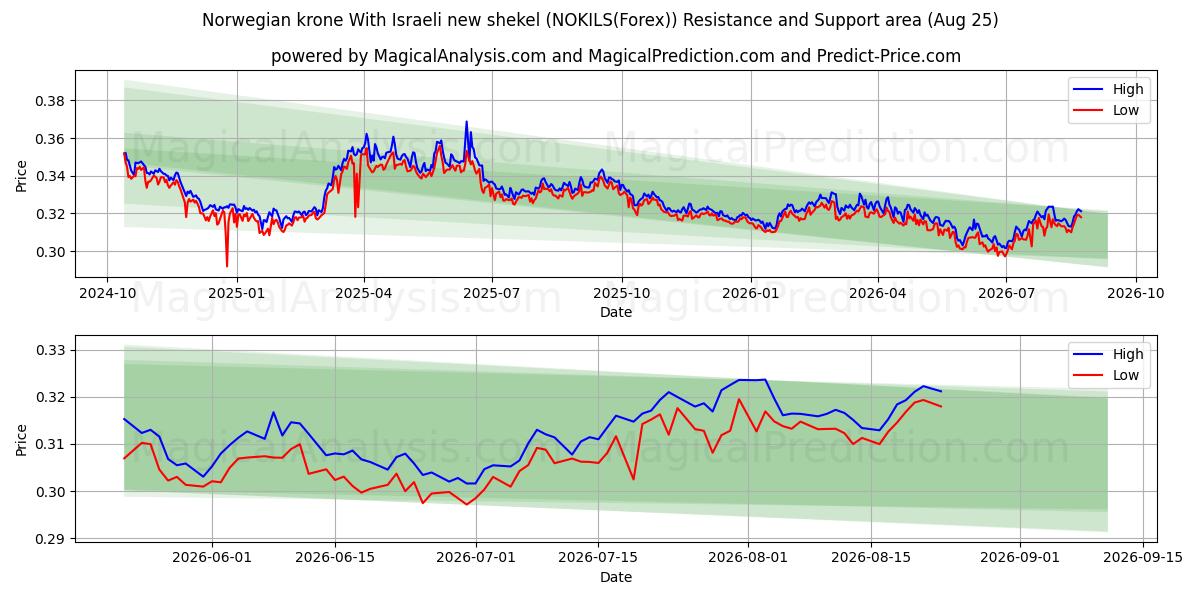  كرونة نرويجية مع الشيكل الإسرائيلي الجديد (NOKILS(Forex)) Support and Resistance area (24 Aug) 