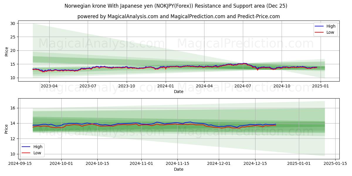  Norwegian krone With Japanese yen (NOKJPY(Forex)) Support and Resistance area (25 Dec) 