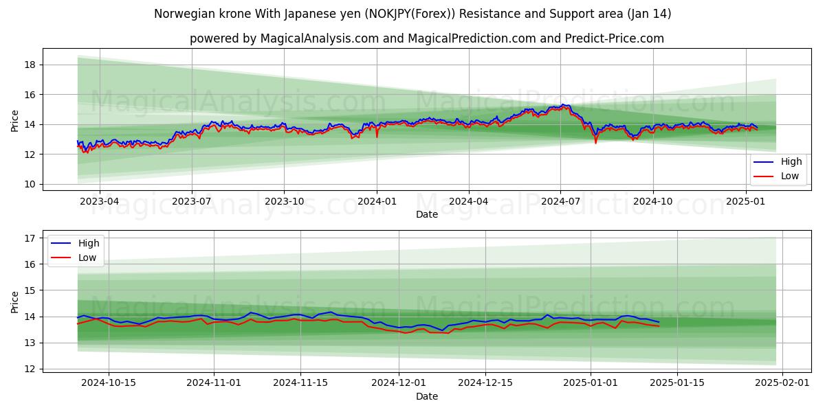  Norsk krone Med japansk yen (NOKJPY(Forex)) Support and Resistance area (13 Jan) 