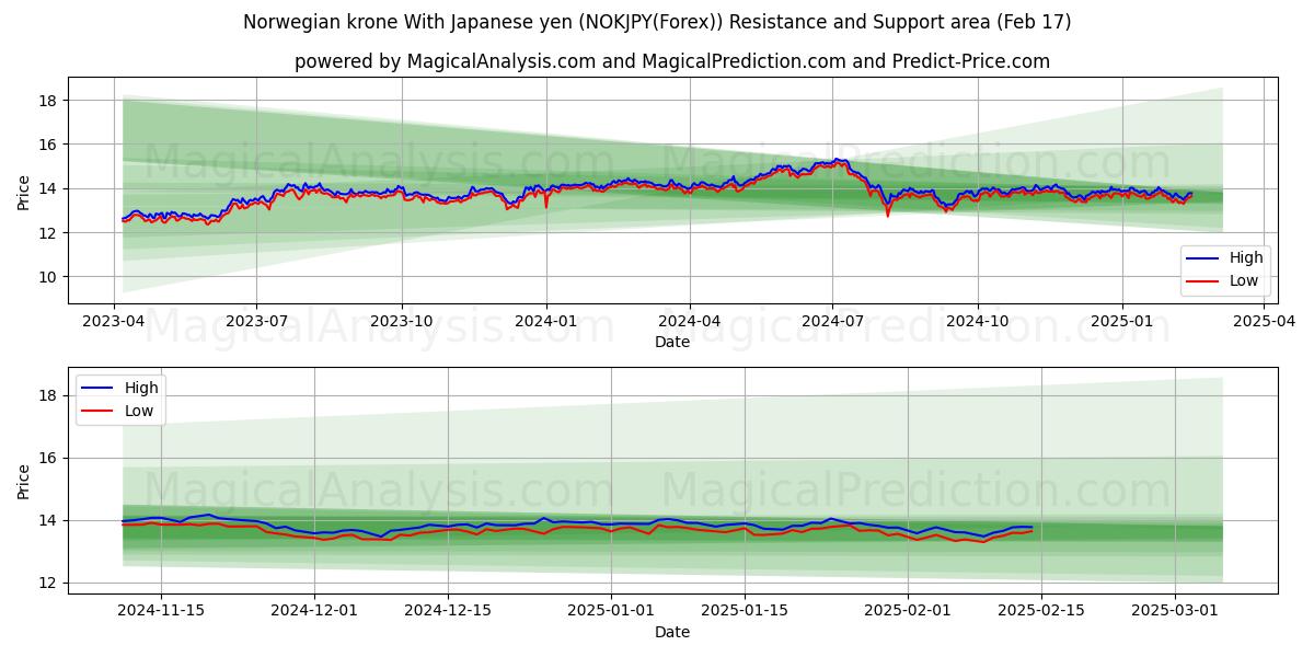  Coroa norueguesa com iene japonês (NOKJPY(Forex)) Support and Resistance area (04 Feb) 