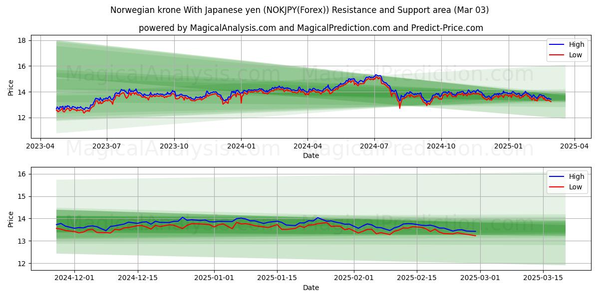  Corona noruega Con yen japonés (NOKJPY(Forex)) Support and Resistance area (03 Mar) 