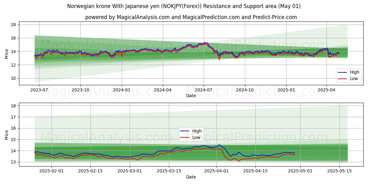  Norsk krone med japanske yen (NOKJPY(Forex)) Support and Resistance area (01 May) 