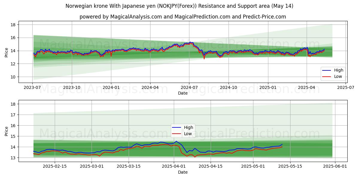  Norwegian krone With Japanese yen (NOKJPY(Forex)) Support and Resistance area (14 May) 