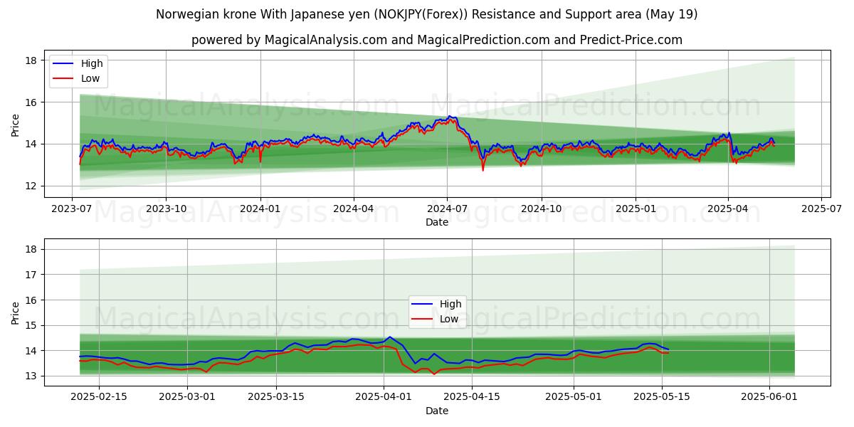  Норвежская крона К японской иене (NOKJPY(Forex)) Support and Resistance area (19 May) 