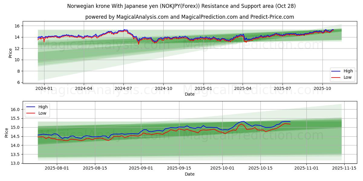 Норвежская крона К японской иене (NOKJPY(Forex)) Support and Resistance area (27 Oct)   Норвежская крона К японской иене (NOKJPY(Forex)) Support and Resistance area (27 Oct)