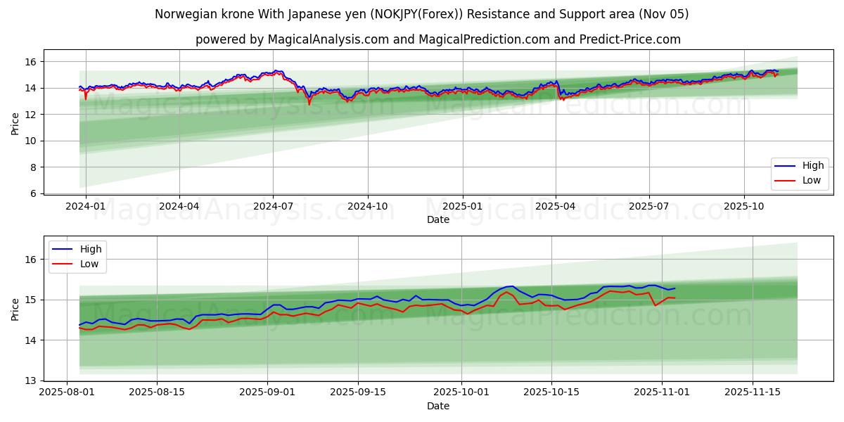  Norwegian krone With Japanese yen (NOKJPY(Forex)) Support and Resistance area (04 Nov) 