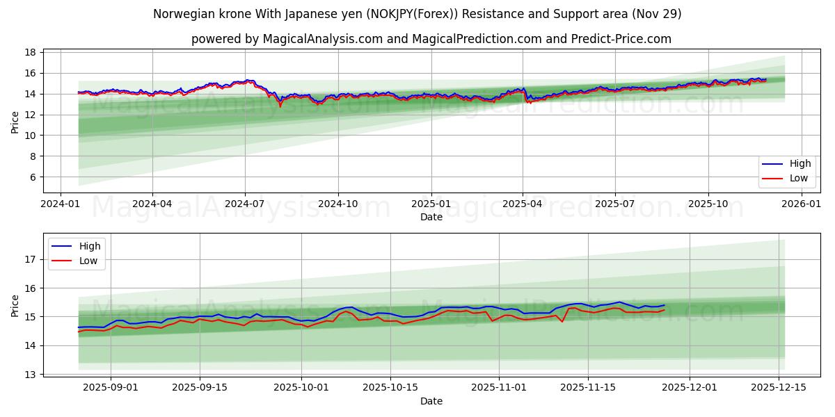  Norwegian krone With Japanese yen (NOKJPY(Forex)) Support and Resistance area (28 Nov) 