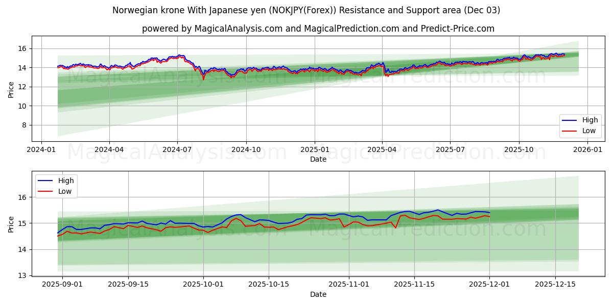  Norjan kruunu Japanin jenin kanssa (NOKJPY(Forex)) Support and Resistance area (02 Dec) 